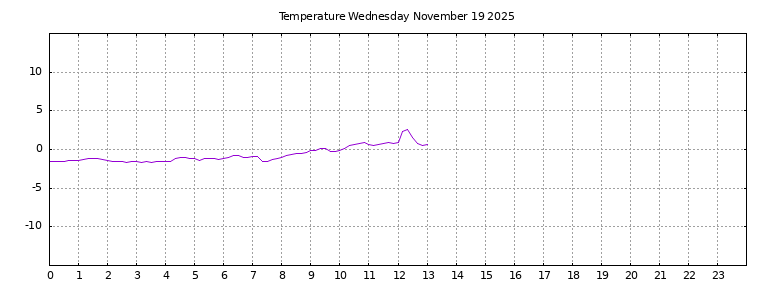 [Temperature today graph]