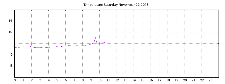 [Temperature today graph]