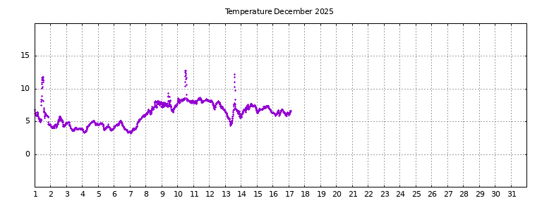 [Temperature this month graph]