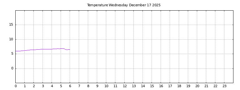 [Temperature today graph]