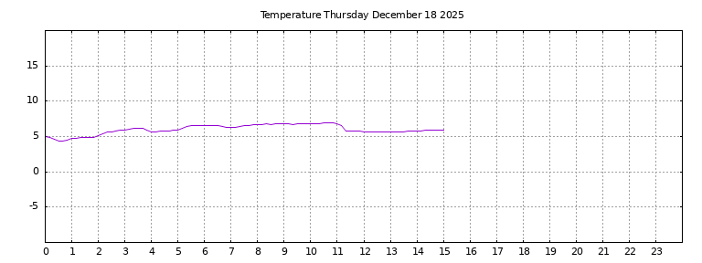 [Temperature today graph]