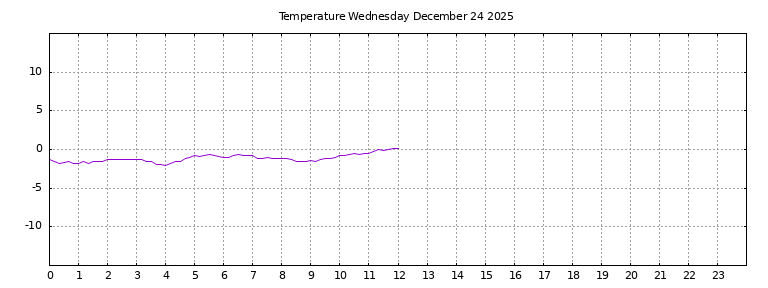 [Temperature today graph]