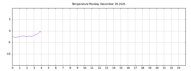 [Temperature today graph]
