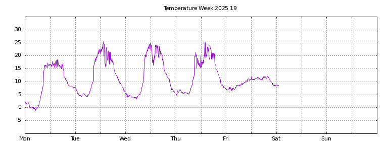 [Temperature this week graph]