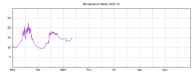 [Temperature this week graph]