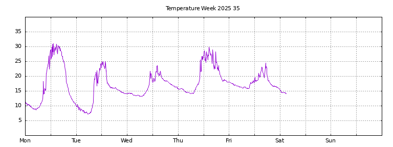 [Temperature this week graph]