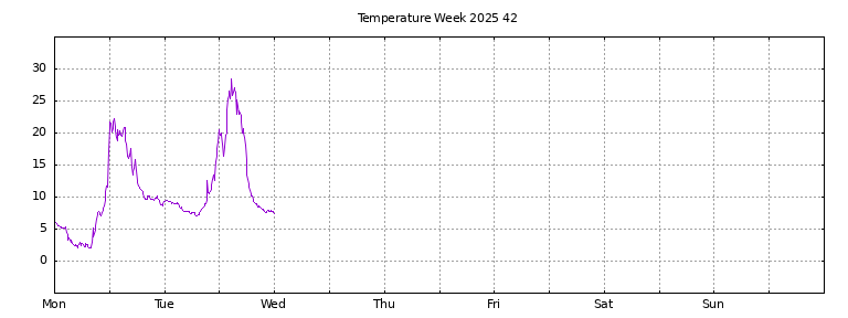 [Temperature this week graph]
