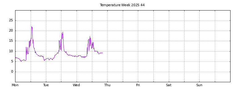 [Temperature this week graph]