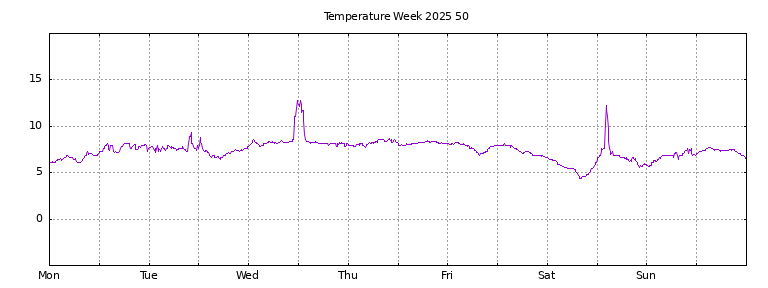 [Temperature this week graph]