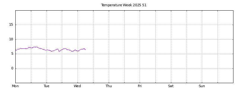 [Temperature this week graph]
