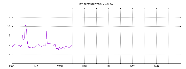 [Temperature this week graph]