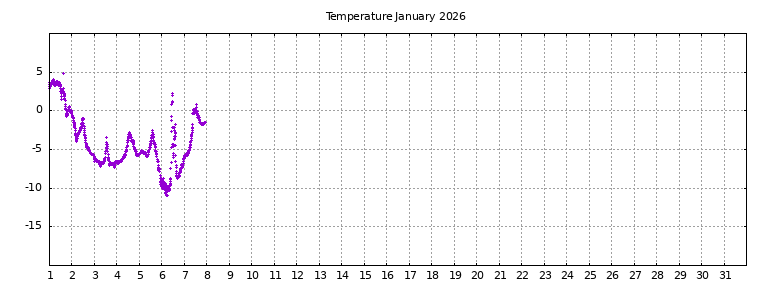 [Temperature this month graph]