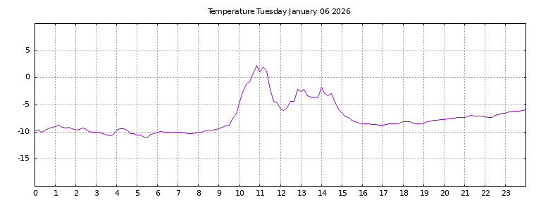 [Temperature today graph]