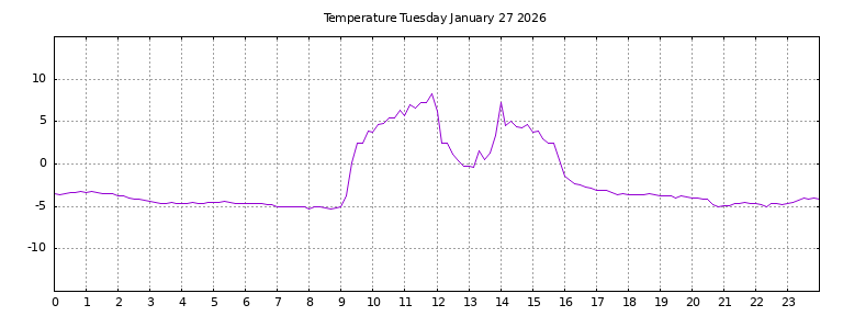 [Temperature today graph]