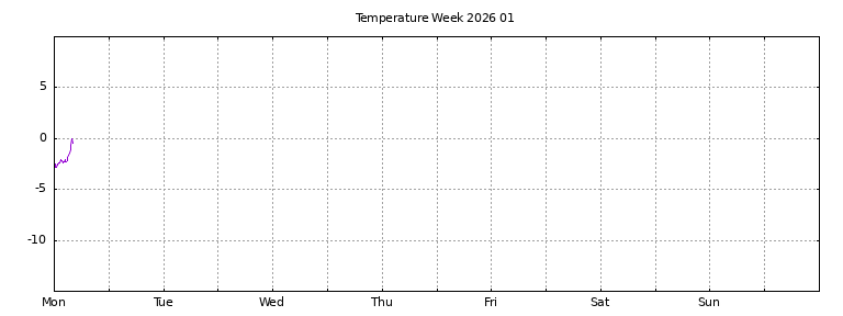 [Temperature this week graph]