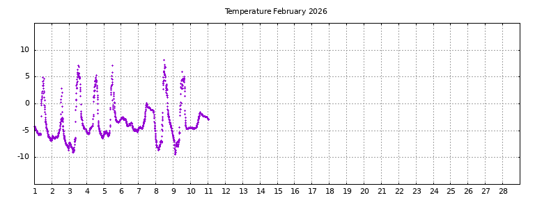 [Temperature this month graph]