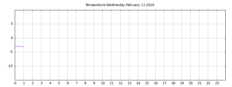 [Temperature today graph]