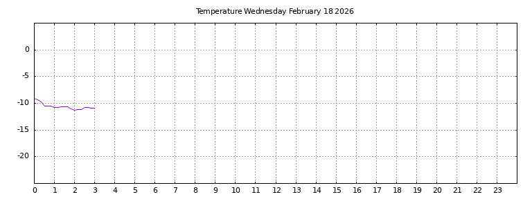 [Temperature today graph]