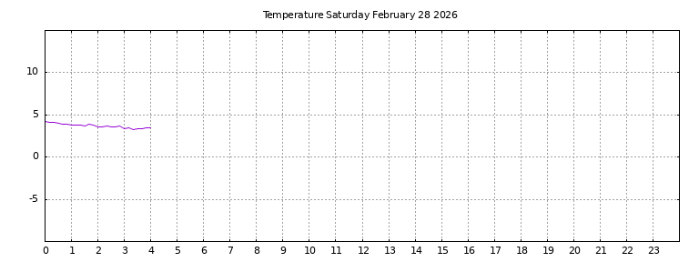 [Temperature today graph]