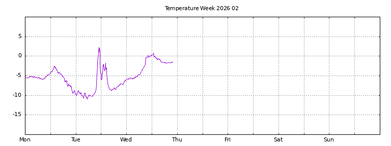 [Temperature this week graph]