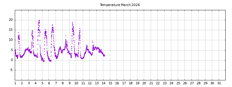 [Temperature this month graph]