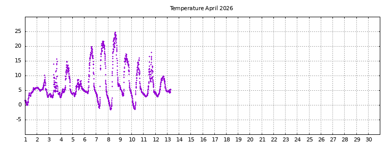 [Temperature this month graph]