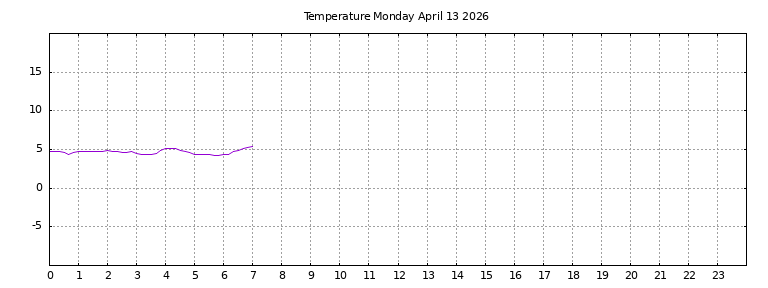 [Temperature today graph]