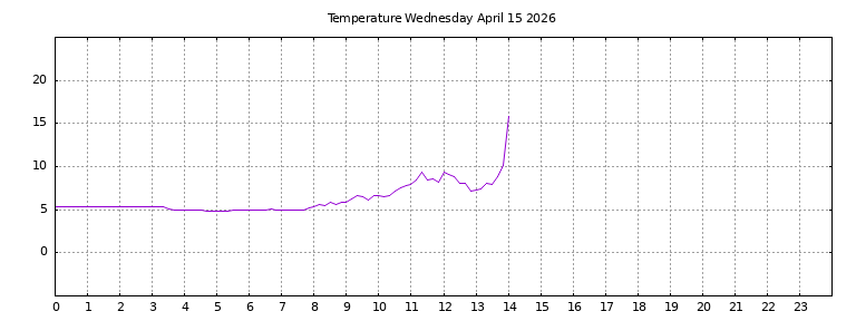 [Temperature today graph]
