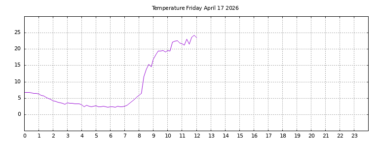 [Temperature today graph]