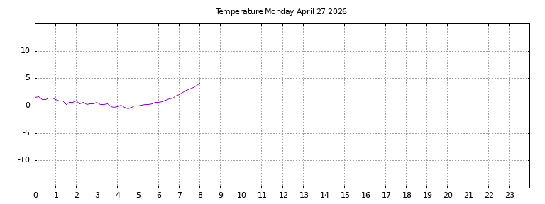 [Temperature today graph]