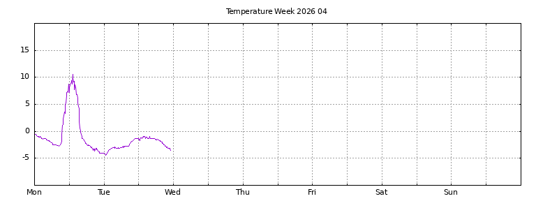 [Temperature this week graph]
