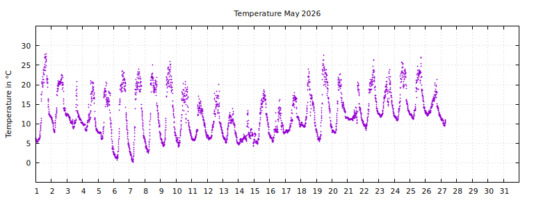 [Temperature this month graph]