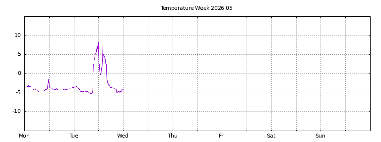 [Temperature this week graph]