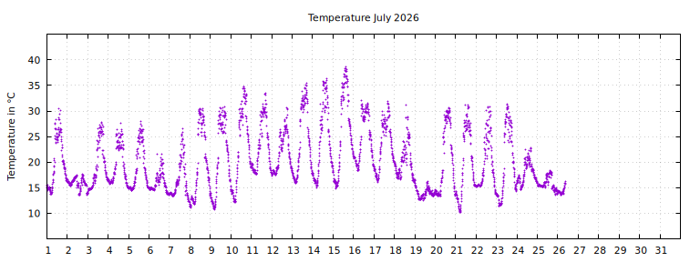 [Temperature this month graph]