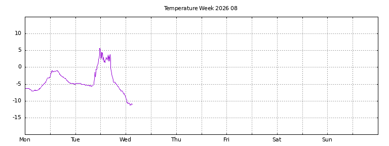 [Temperature this week graph]