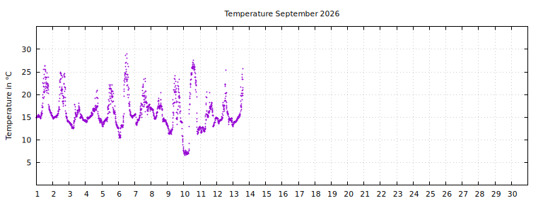 [Temperature this month graph]