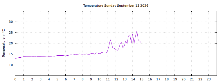 [Temperature today graph]