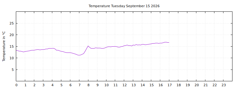 [Temperature today graph]