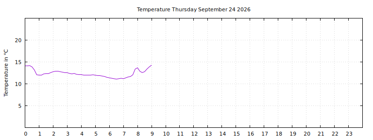 [Temperature today graph]