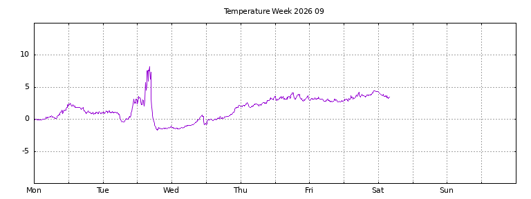 [Temperature this week graph]
