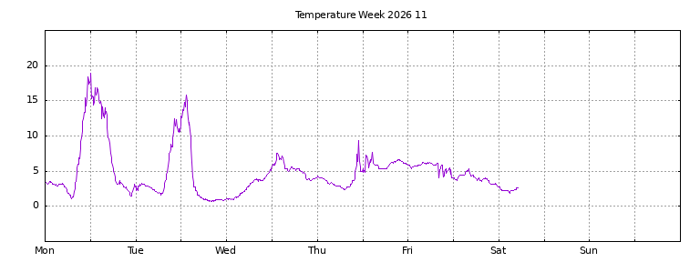[Temperature this week graph]