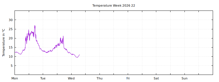 [Temperature this week graph]