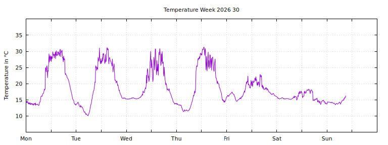 [Temperature this week graph]