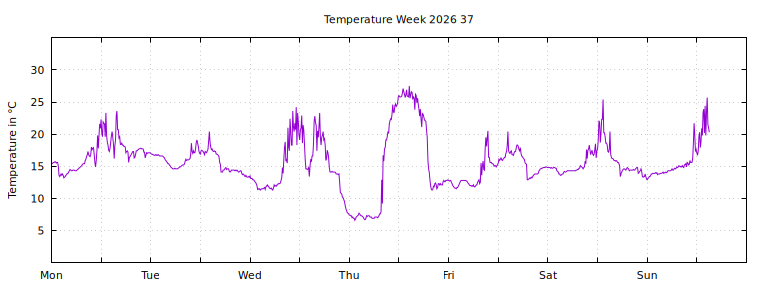 [Temperature this week graph]