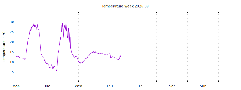 [Temperature this week graph]