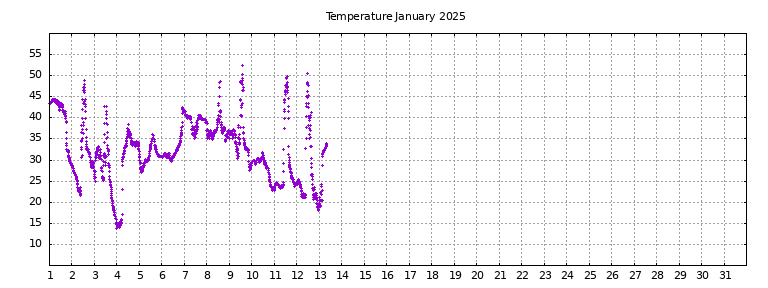 [Temperature this month graph]