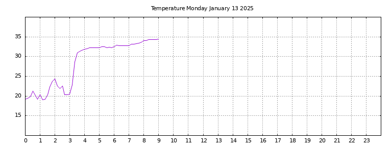 [Temperature today graph]