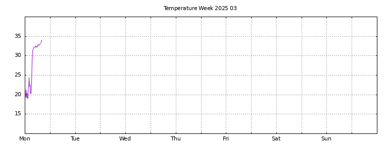 [Temperature this week graph]