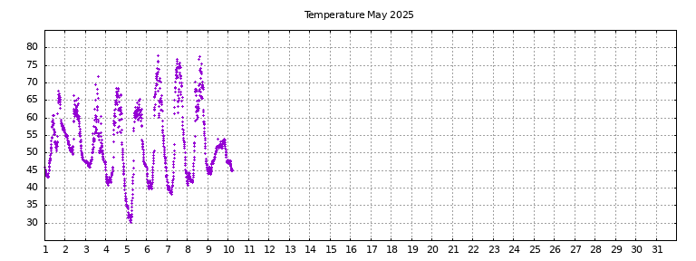 [Temperature this month graph]