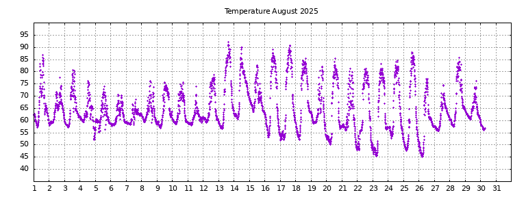 [Temperature this month graph]
